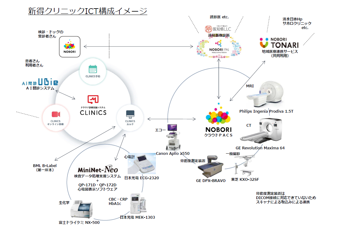 新得クリニックICT活用イメージ